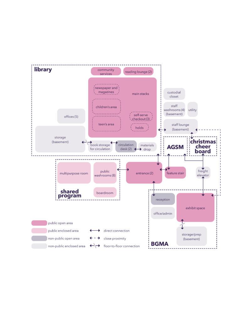 Adjacency diagram of the different programs needed within the design.