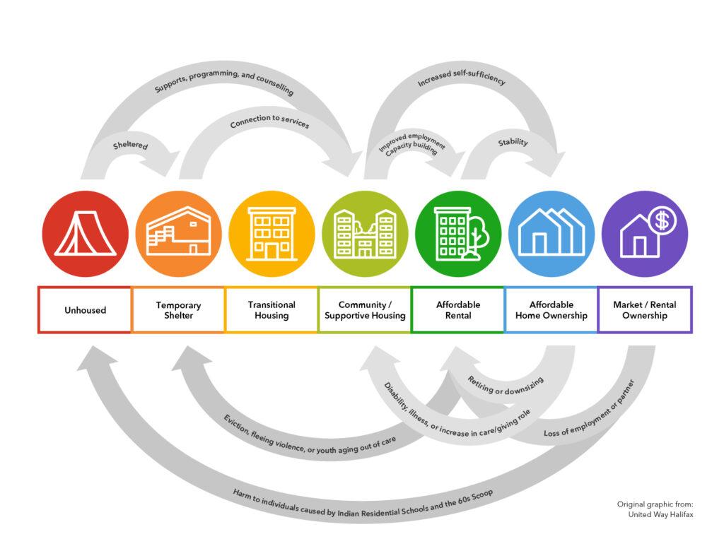 Housing Continuum graphic. visual of all the steps someone would need to move from being unhoused to owning a home.